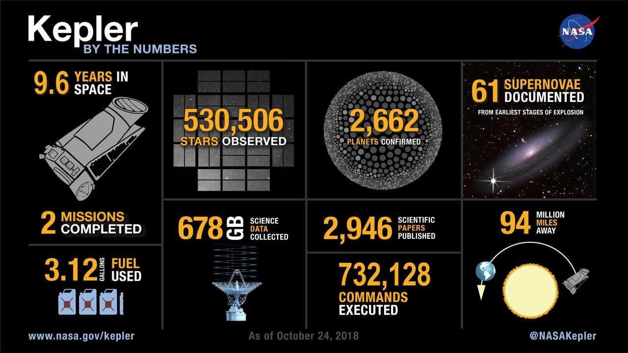 Kepler By the Numbers, Mission Stats