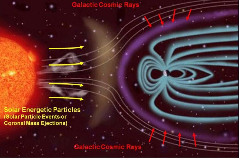 Sources of Ionizing Radiation in Interplanetary Space