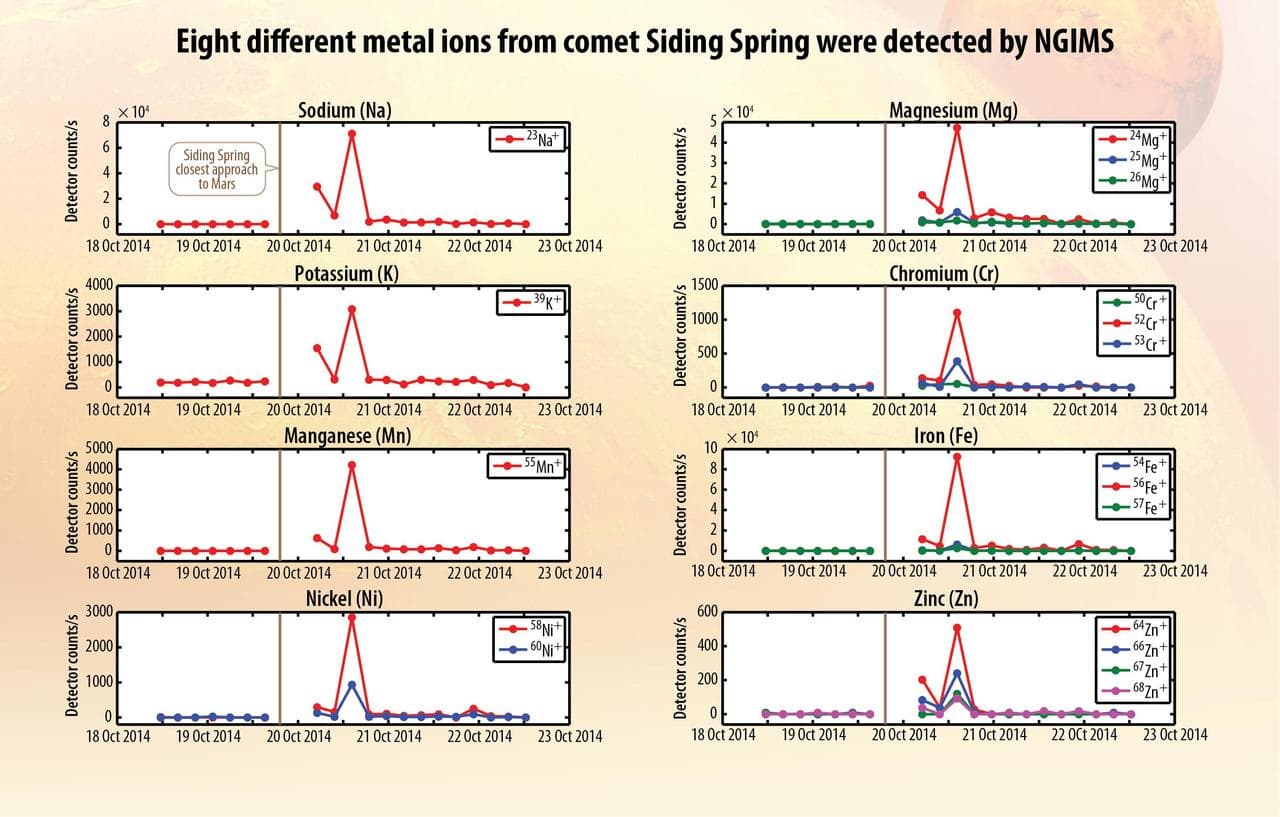 Ions of Eight Metals from Comet Dust Detected in Mars Atmosphere