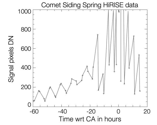 Brightness Rhythm of Mars Flyby Comet Is Clue to Rotation Rate