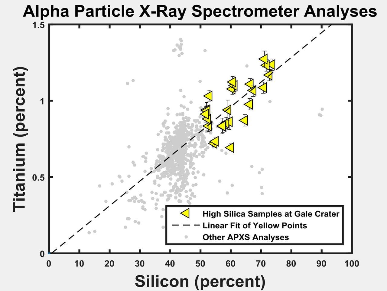 Silicon and Titanium Correlation in Selected Rocks at Gale Crater, Mars