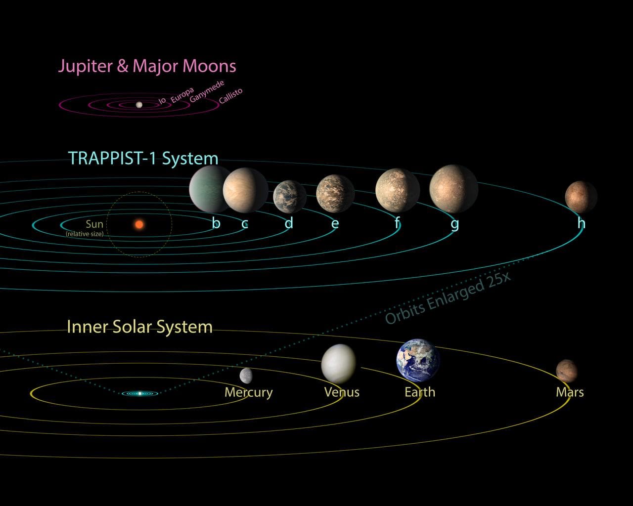 TRAPPIST-1 Compared to Jovian Moons and Inner Solar System - Updated Feb. 2018