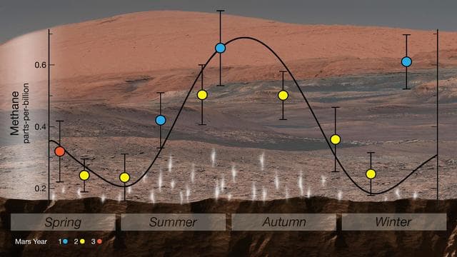 Mars' Mysterious Methane