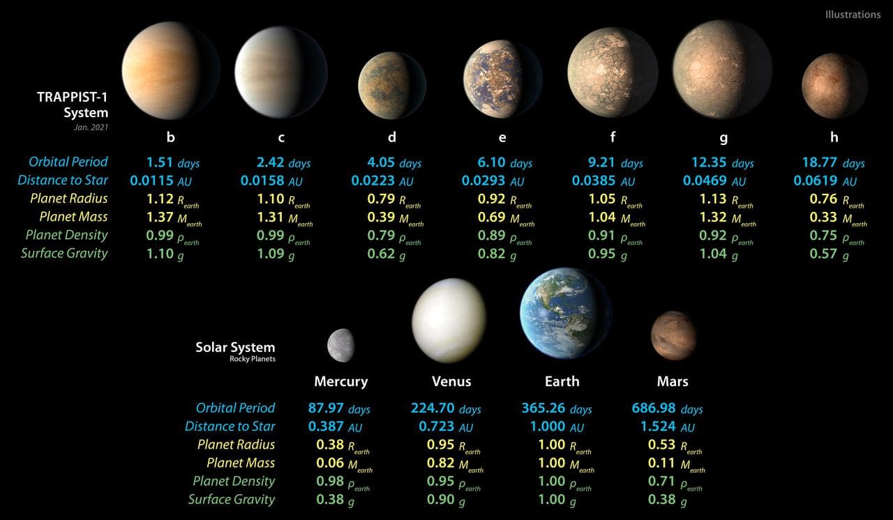 TRAPPIST-1 and Solar System Planet Stats