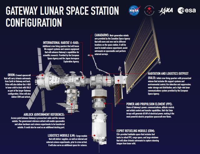 Gateway Space Station Configuration